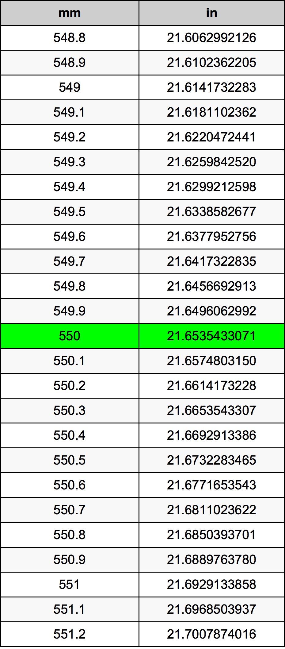 Converting 550Mm To Inches: Quick & Easy Guide